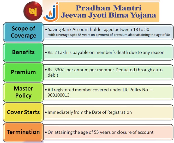 PM Jeevan Jyoti Bima Yojana details