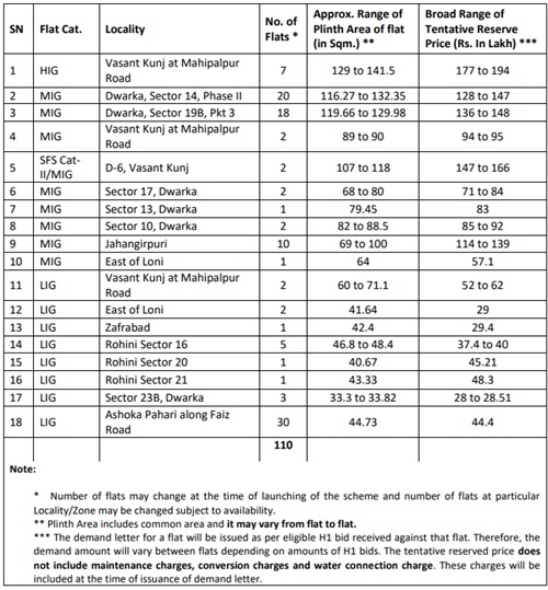 DDA Special Housing scheme flats details