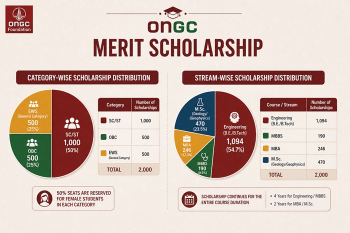 ONGC merit Scholarship scheme distribution