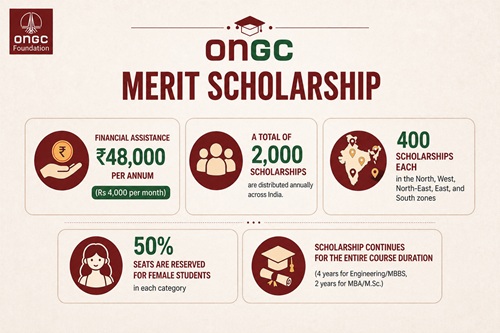ONGC Scholarship Details