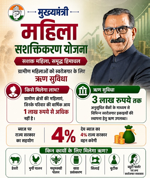 Himachal Pradesh Mukhyamantri Mahila Sashaktikaran Scheme details