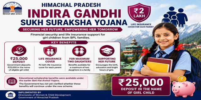 Himachal Pradesh Indira Gandhi Sukh Suraksha Yojana