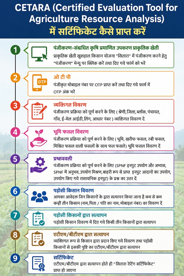 Himachal Prakritik Kheti CETARA Certificate Process