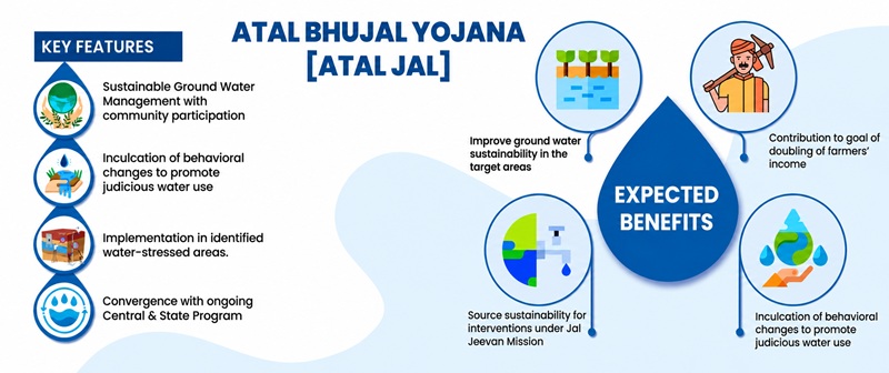 अटल भूजल योजना (अटल जल) की मुख्य विशेषताएं
