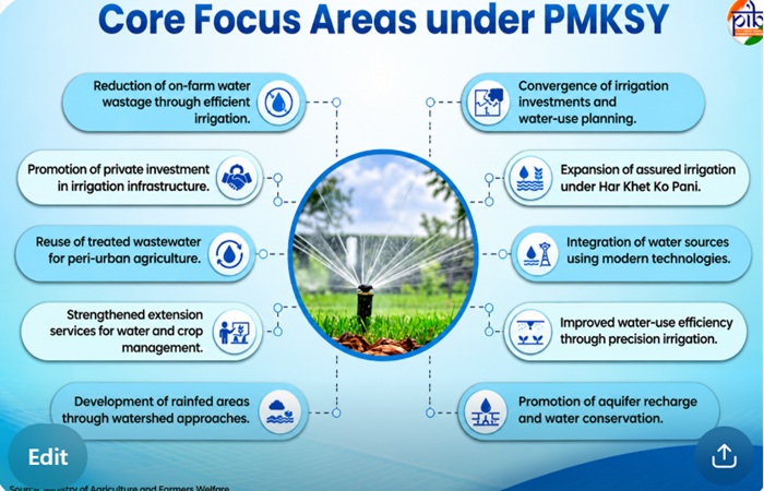Components of Pradhan Mantri Krishi Sinchayee Yojana