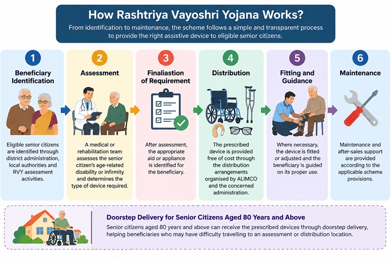 How Rashtriya Vayoshri Yojana Works