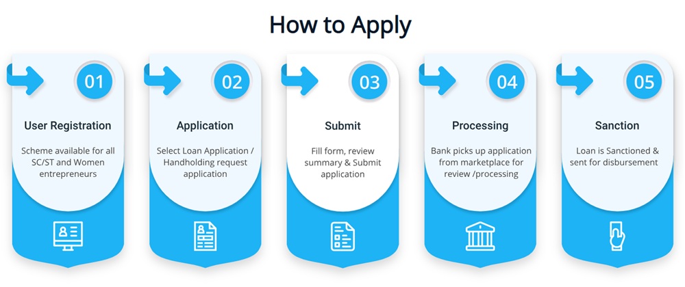 How to apply for Stand-Up India Scheme