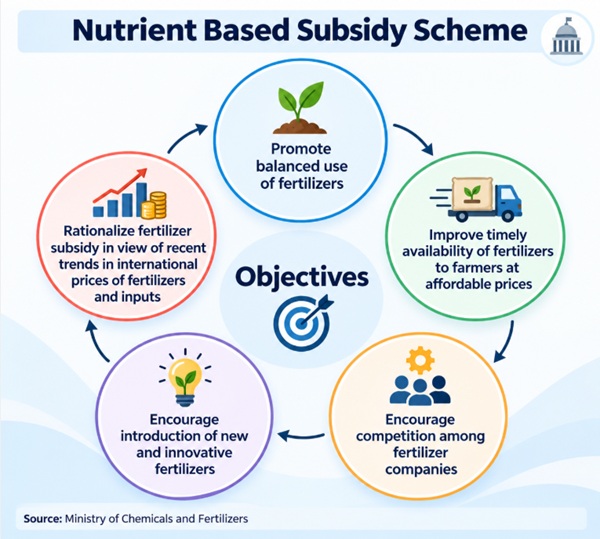 Nutrient Based Subsidy Scheme