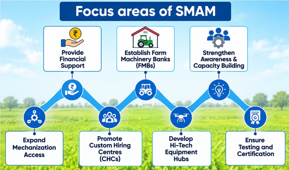 Sub-Mission on Agricultural Mechanization (SMAM) Focus