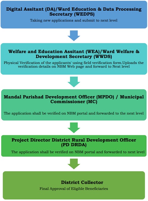 Application Process under YSR Kalyanamasthu Scheme