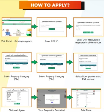 Haryana Mukhyamantri Shehri Awas Yojana How to Apply