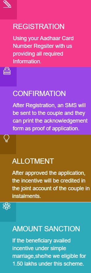 Karnataka SC Intra Caste Marriage Assistance Scheme How to Apply