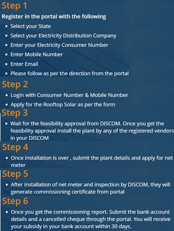 PM Surya Ghar: Free Electricity Scheme